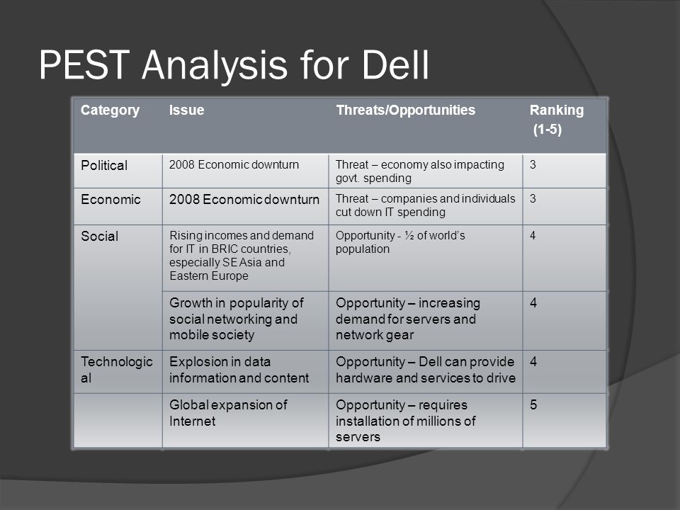 SWOT analysis of Dell